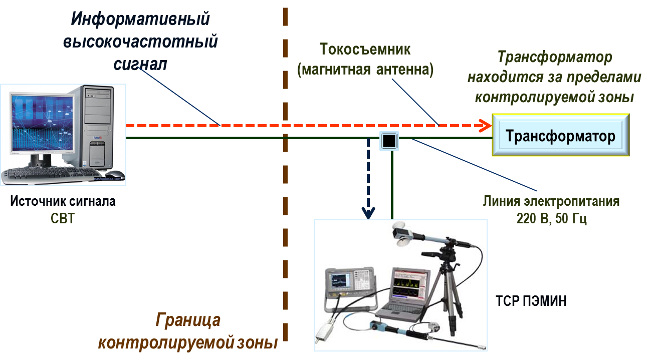 Структурная схема средства наблюдения в оптическом диапазоне