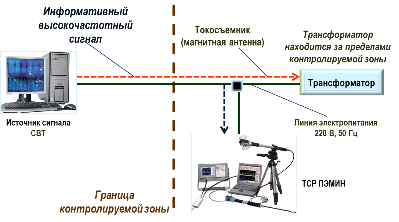 Средства перехвата информации. Электромагнитный канал утечки информации схема. Схема канала утечки ПЭМИН. Технические каналы утечки информации ПЭМИН. Схема электрического технического канала утечки информации.